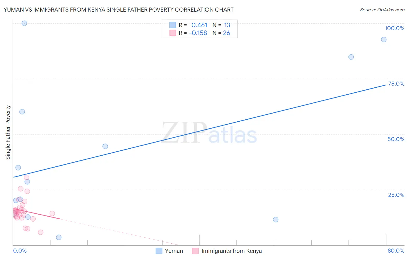 Yuman vs Immigrants from Kenya Single Father Poverty