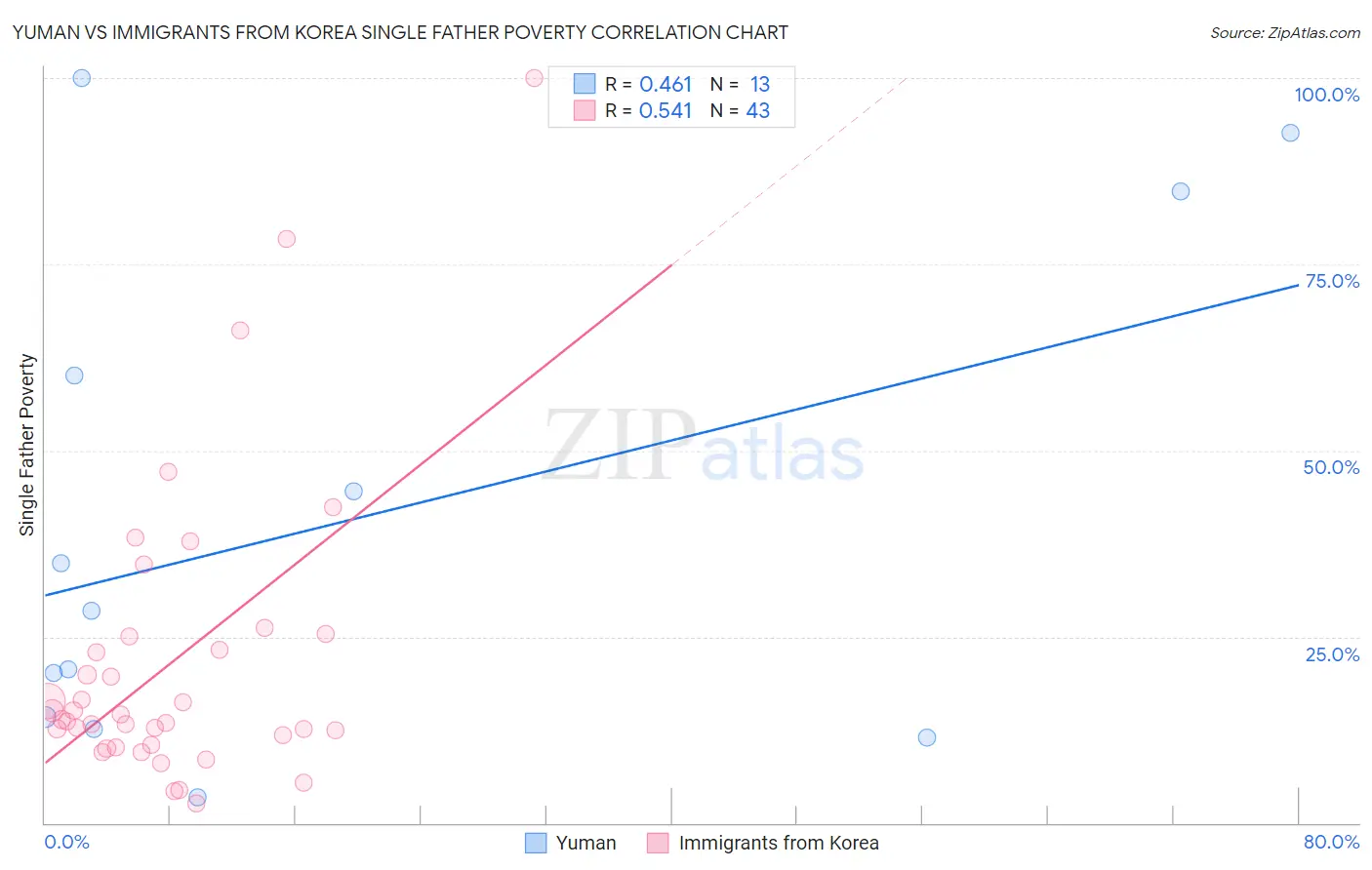 Yuman vs Immigrants from Korea Single Father Poverty