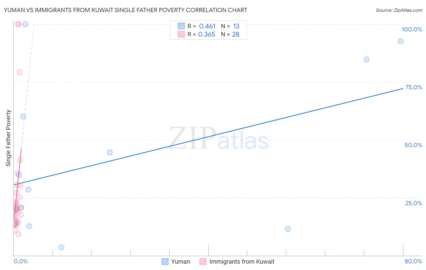 Yuman vs Immigrants from Kuwait Single Father Poverty