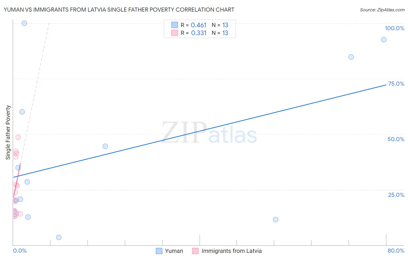 Yuman vs Immigrants from Latvia Single Father Poverty