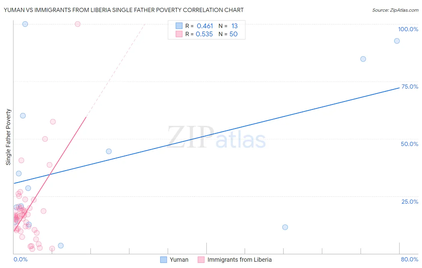Yuman vs Immigrants from Liberia Single Father Poverty