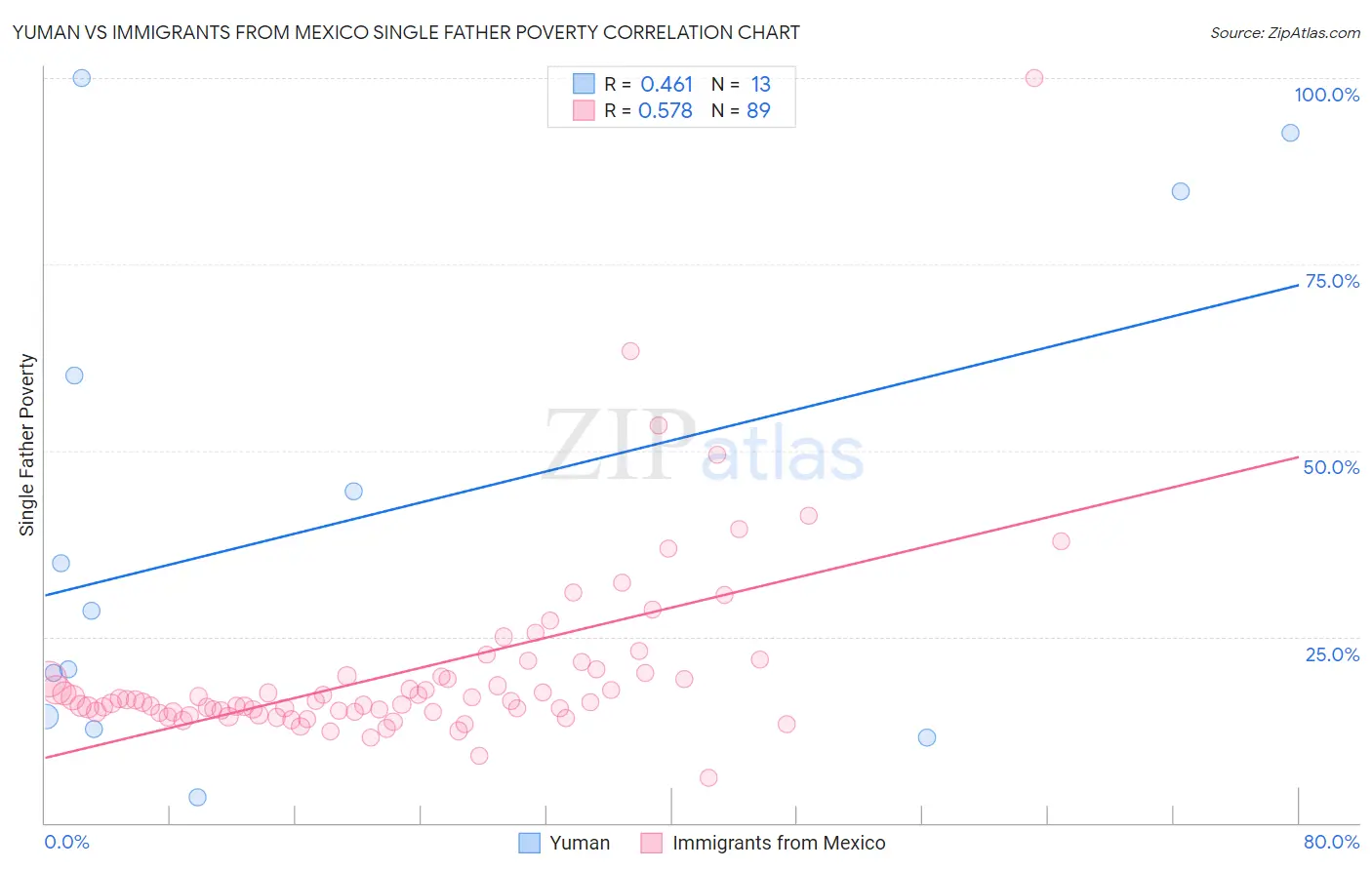 Yuman vs Immigrants from Mexico Single Father Poverty