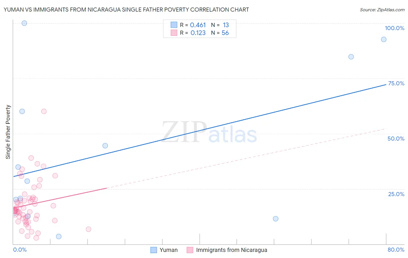 Yuman vs Immigrants from Nicaragua Single Father Poverty