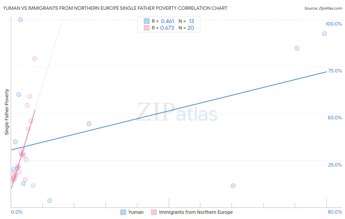 Yuman vs Immigrants from Northern Europe Single Father Poverty