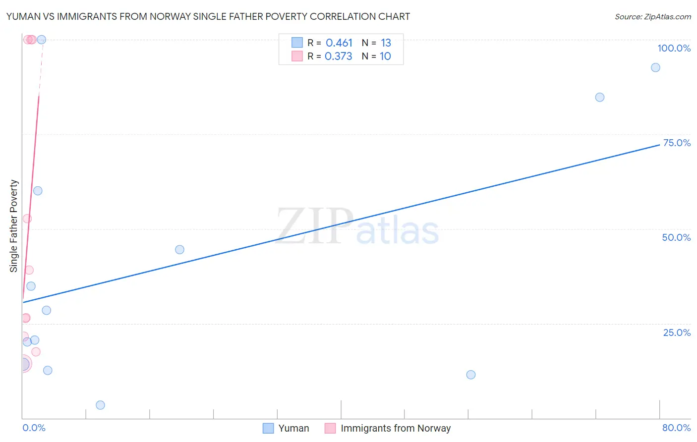 Yuman vs Immigrants from Norway Single Father Poverty