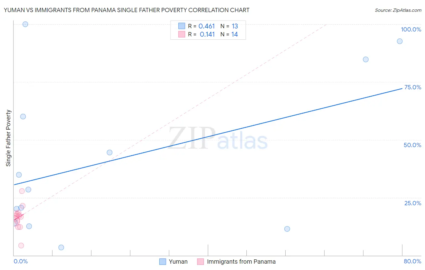 Yuman vs Immigrants from Panama Single Father Poverty