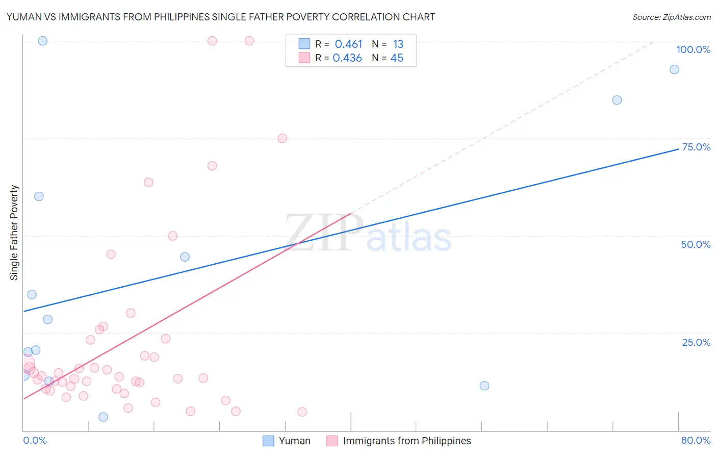 Yuman vs Immigrants from Philippines Single Father Poverty