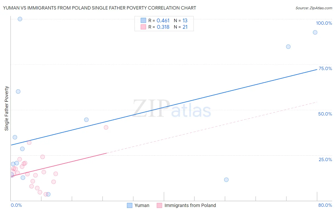 Yuman vs Immigrants from Poland Single Father Poverty