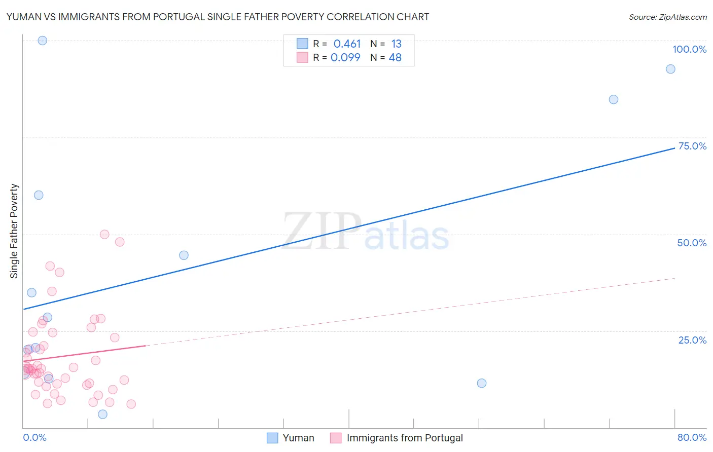 Yuman vs Immigrants from Portugal Single Father Poverty