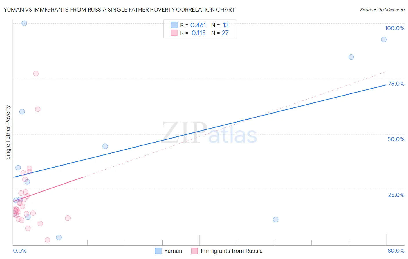 Yuman vs Immigrants from Russia Single Father Poverty