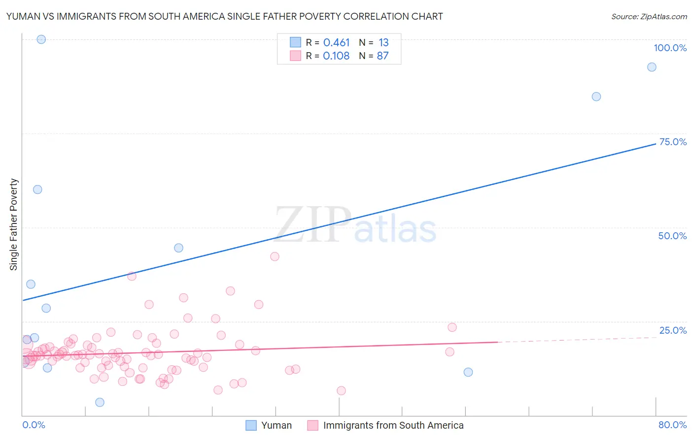 Yuman vs Immigrants from South America Single Father Poverty