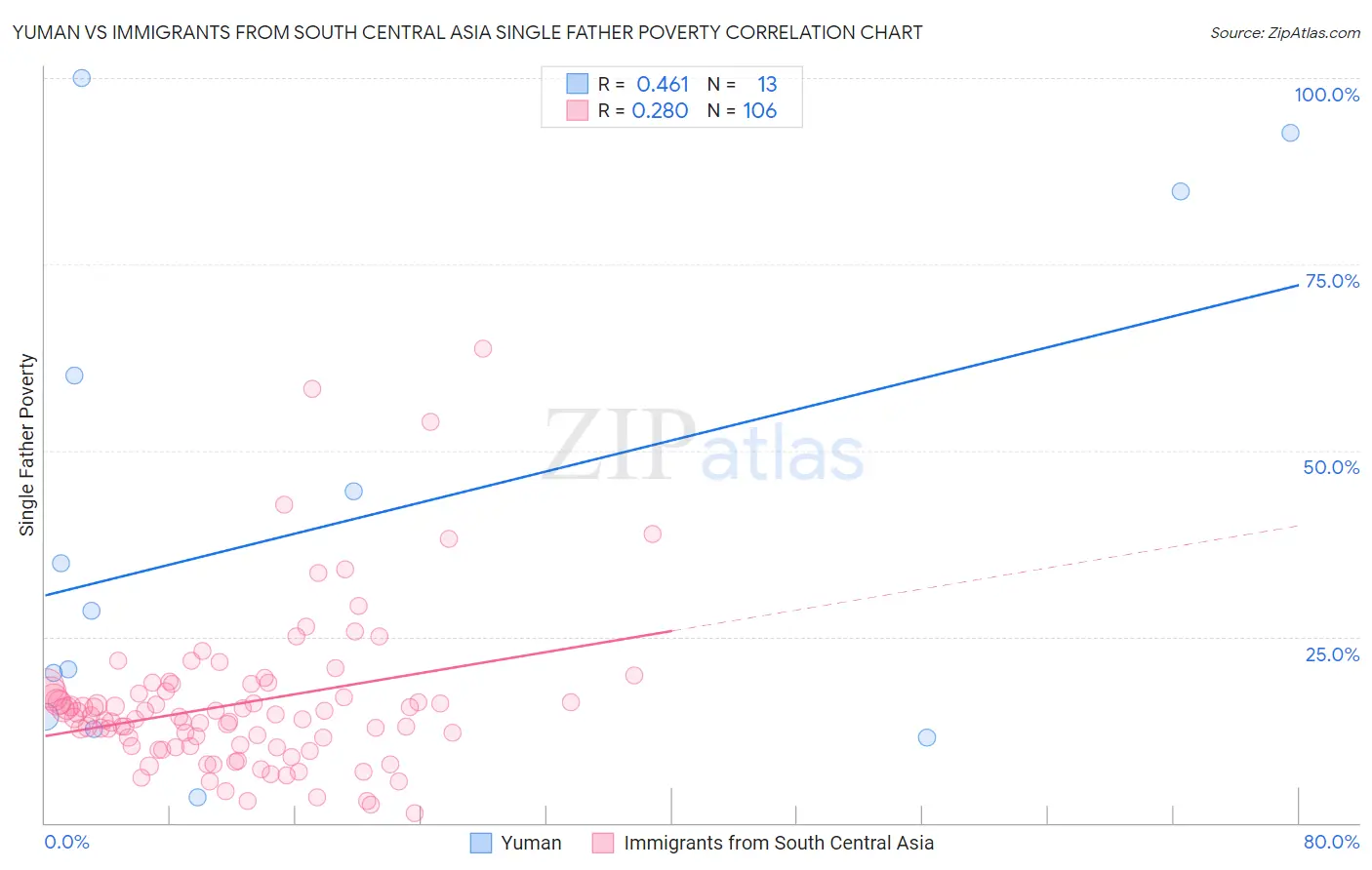 Yuman vs Immigrants from South Central Asia Single Father Poverty