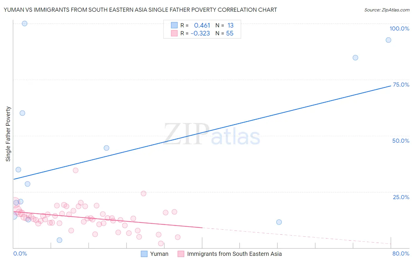 Yuman vs Immigrants from South Eastern Asia Single Father Poverty