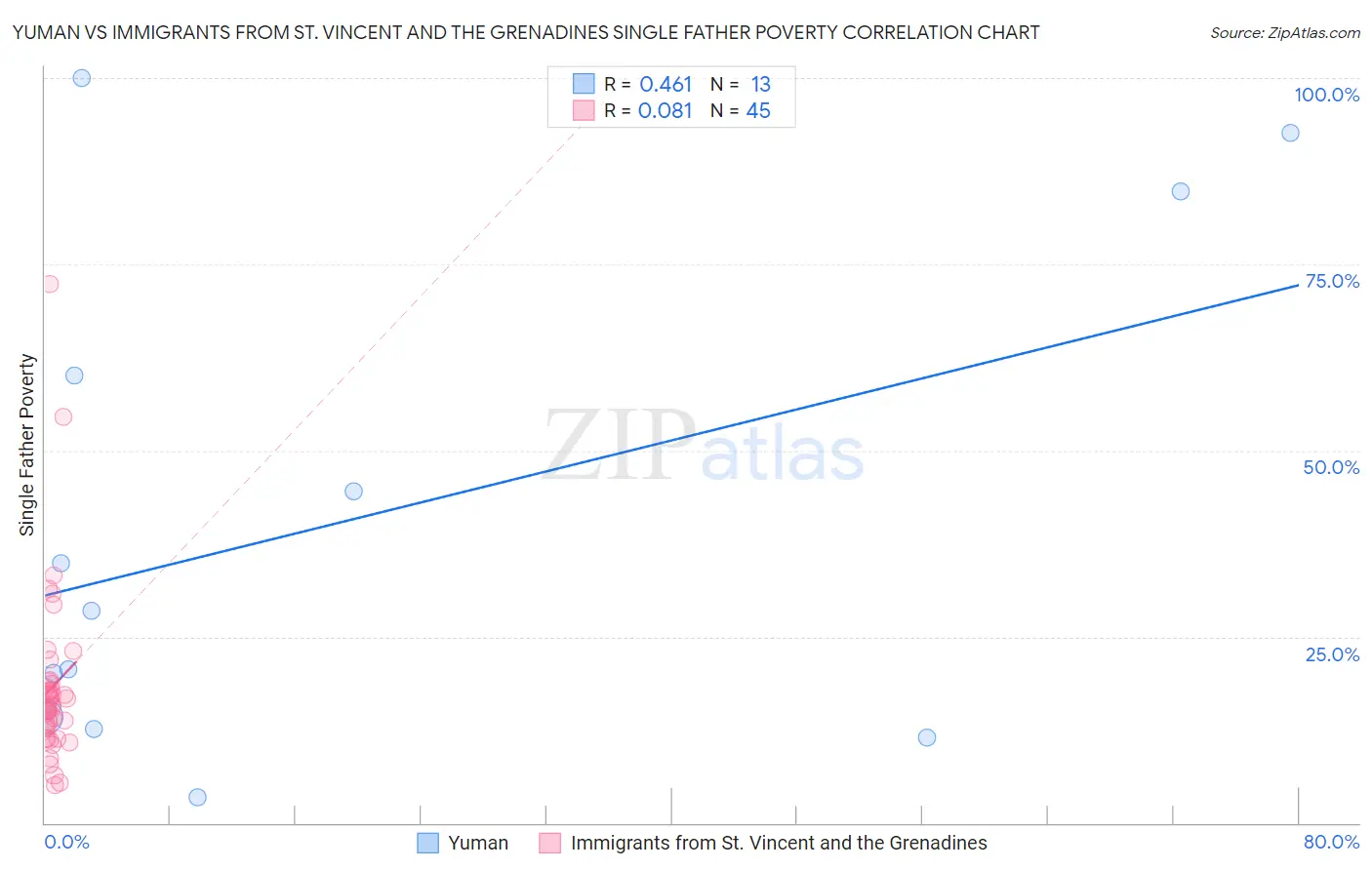 Yuman vs Immigrants from St. Vincent and the Grenadines Single Father Poverty