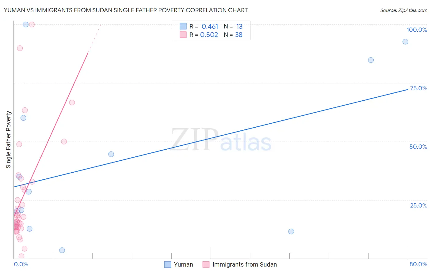 Yuman vs Immigrants from Sudan Single Father Poverty