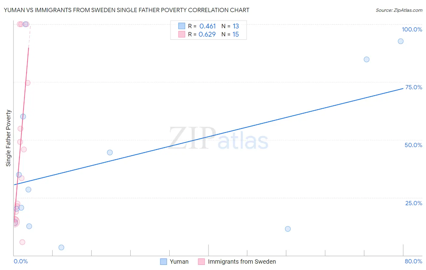 Yuman vs Immigrants from Sweden Single Father Poverty