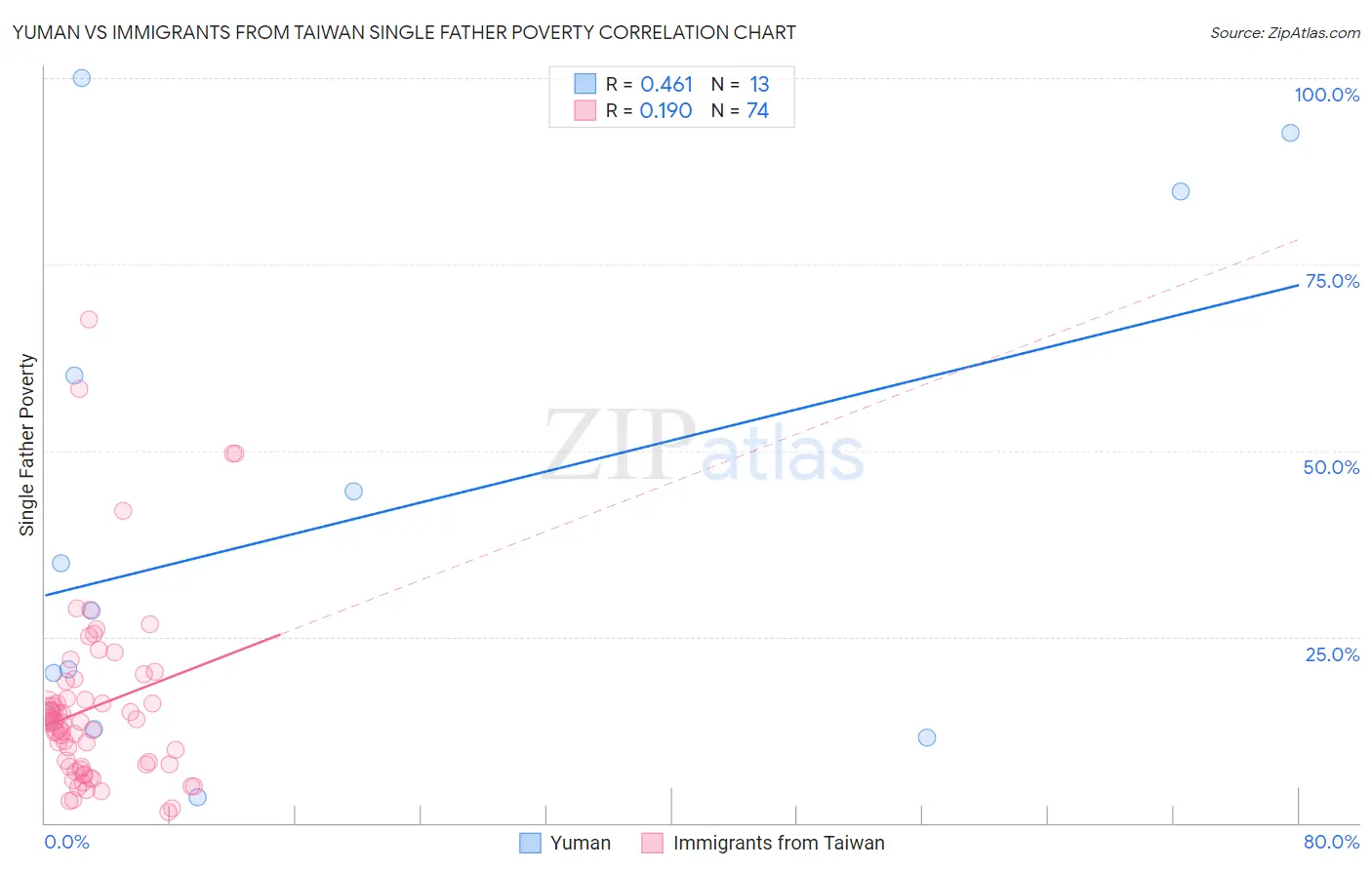 Yuman vs Immigrants from Taiwan Single Father Poverty