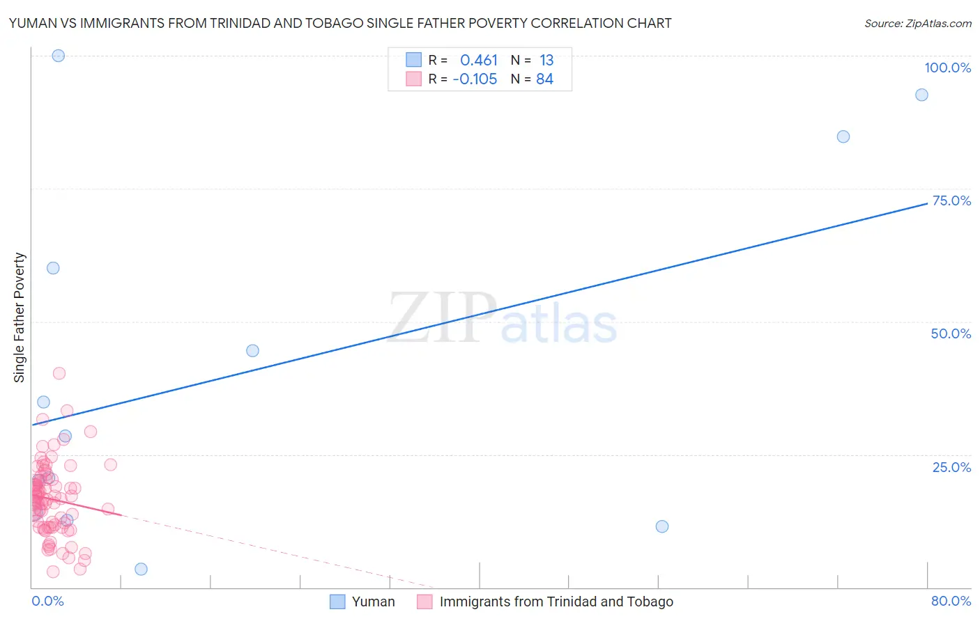 Yuman vs Immigrants from Trinidad and Tobago Single Father Poverty