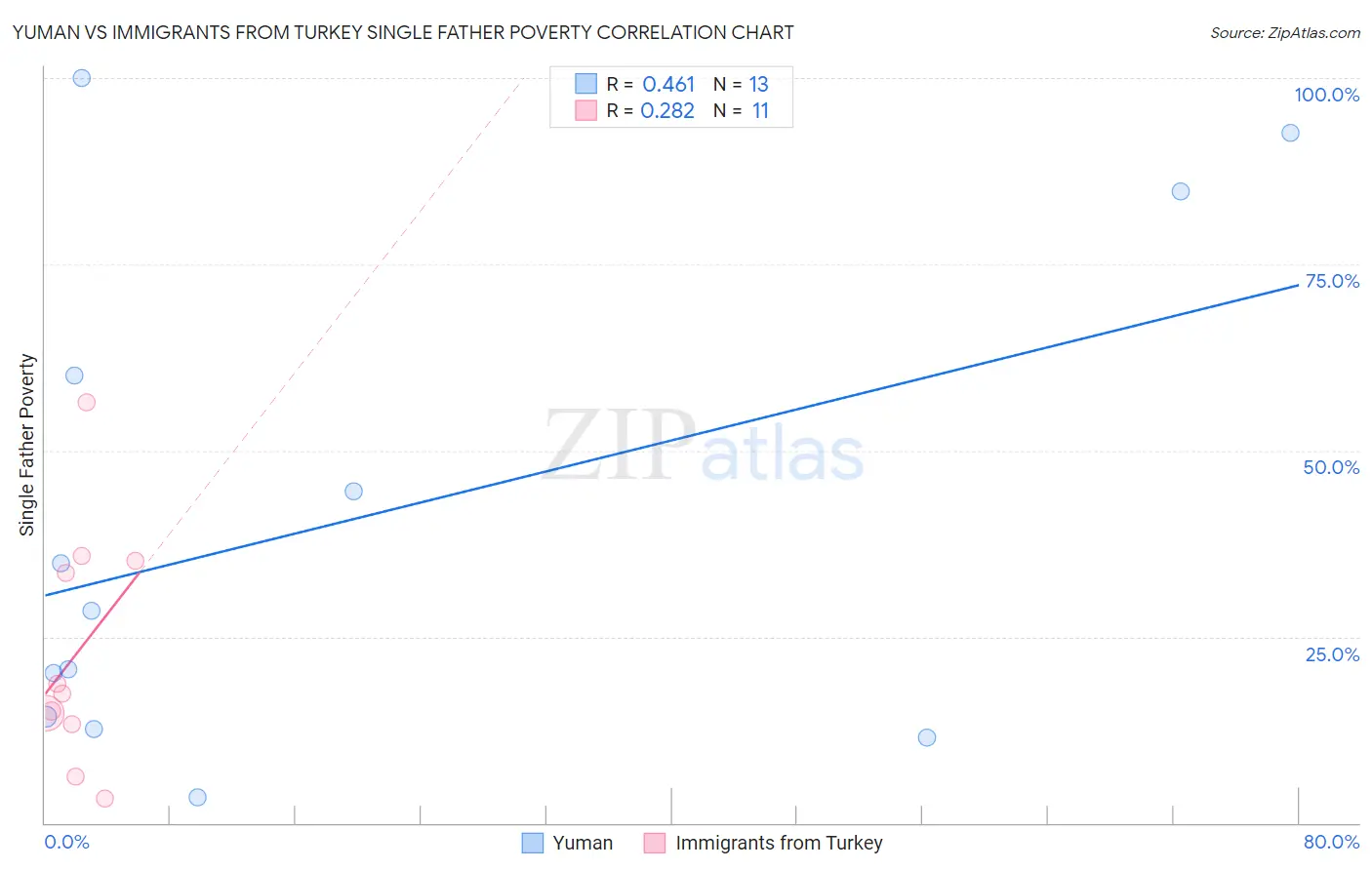 Yuman vs Immigrants from Turkey Single Father Poverty