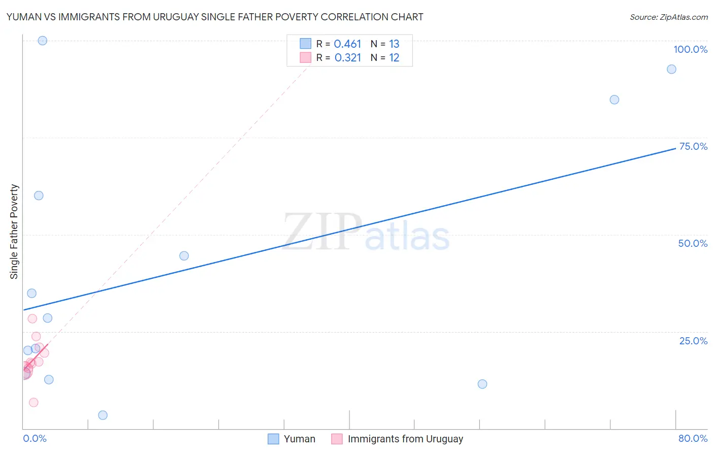 Yuman vs Immigrants from Uruguay Single Father Poverty