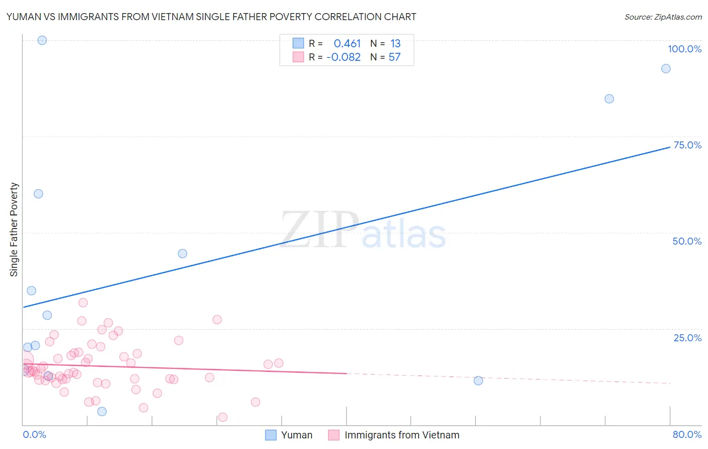 Yuman vs Immigrants from Vietnam Single Father Poverty