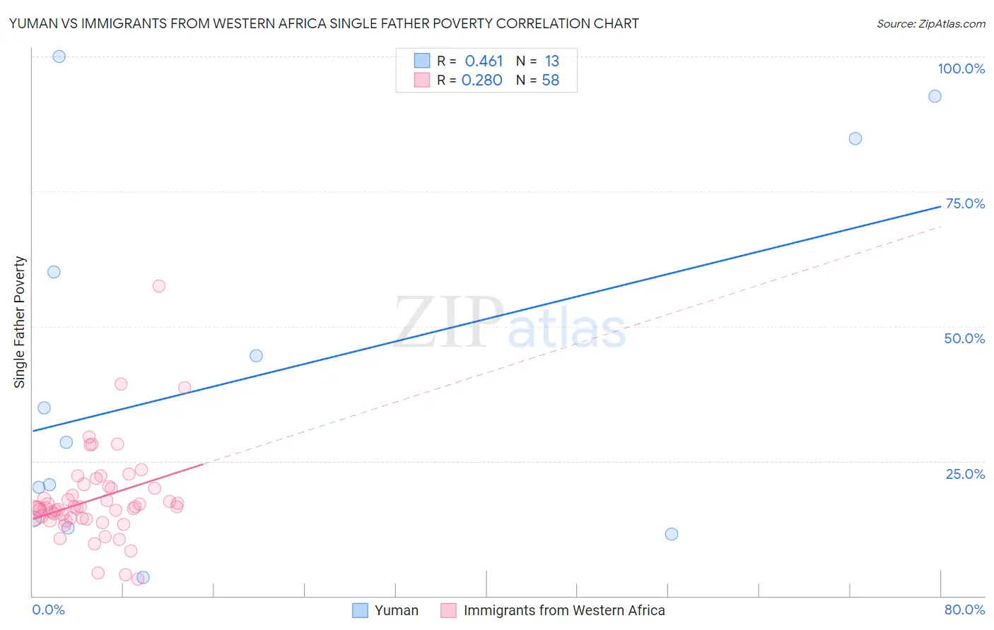 Yuman vs Immigrants from Western Africa Single Father Poverty