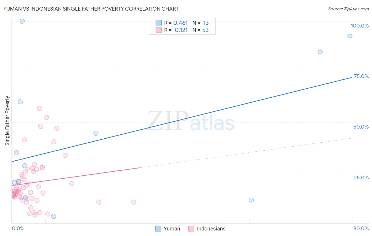 Yuman vs Indonesian Single Father Poverty