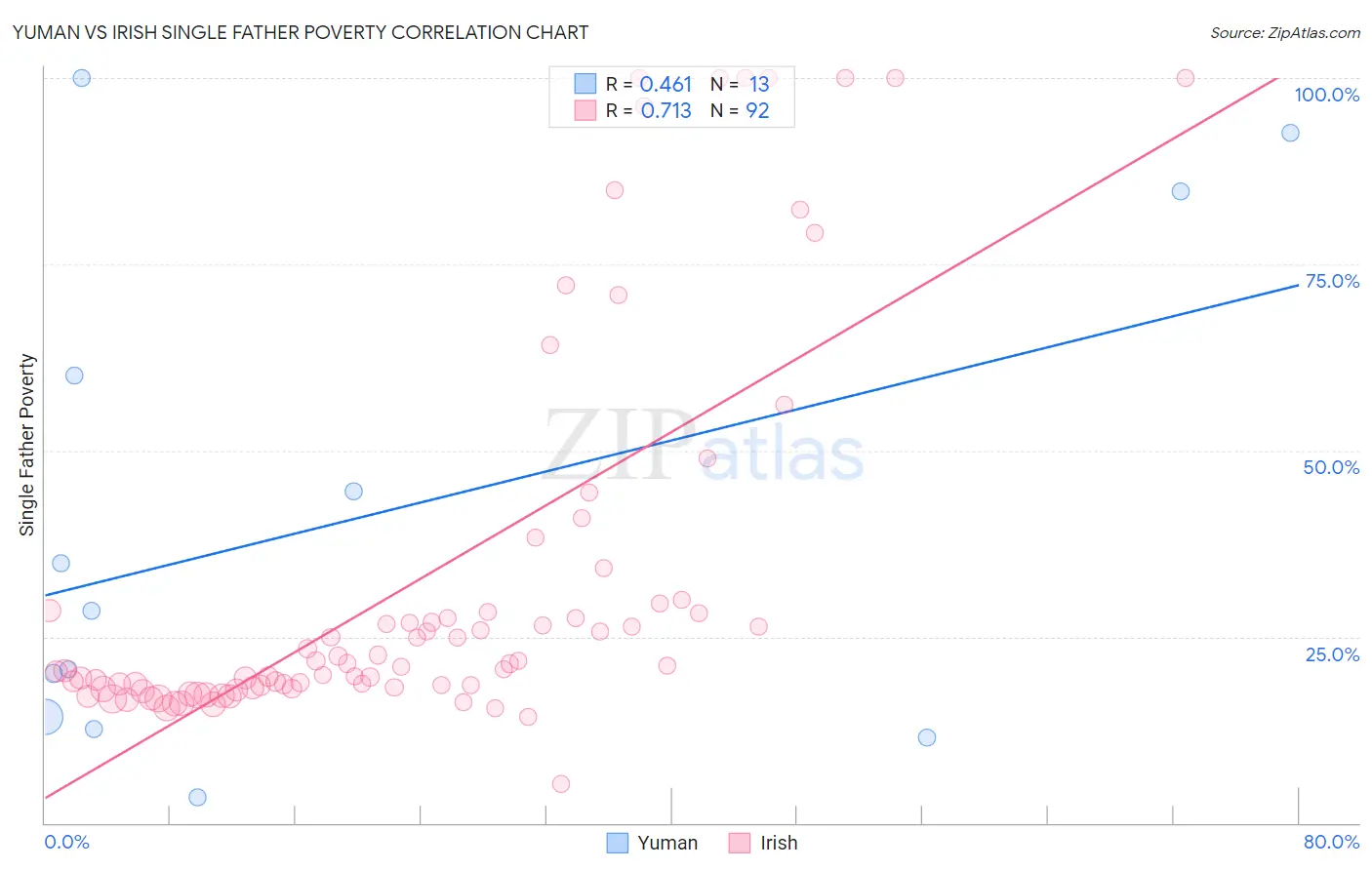 Yuman vs Irish Single Father Poverty