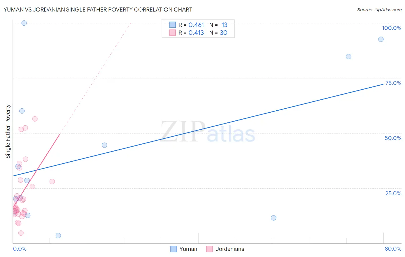 Yuman vs Jordanian Single Father Poverty