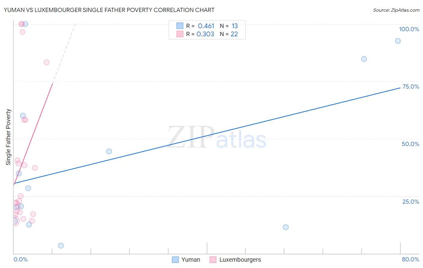 Yuman vs Luxembourger Single Father Poverty