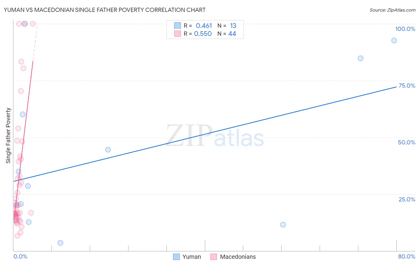 Yuman vs Macedonian Single Father Poverty