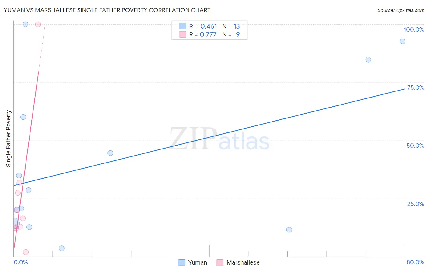 Yuman vs Marshallese Single Father Poverty
