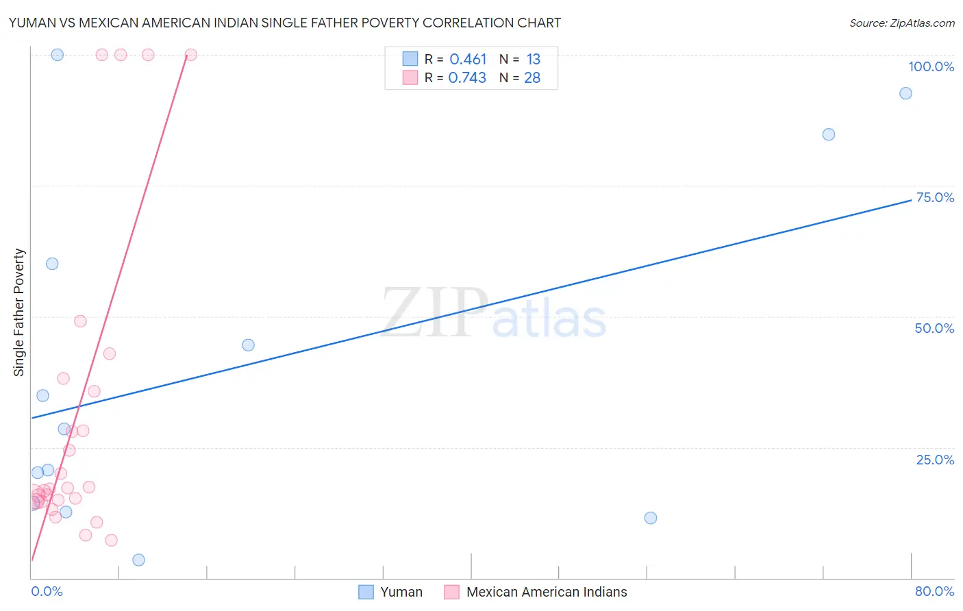 Yuman vs Mexican American Indian Single Father Poverty