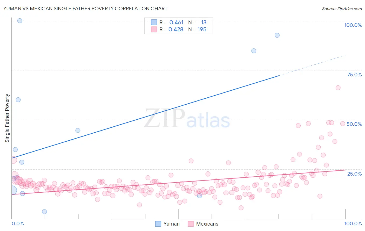 Yuman vs Mexican Single Father Poverty