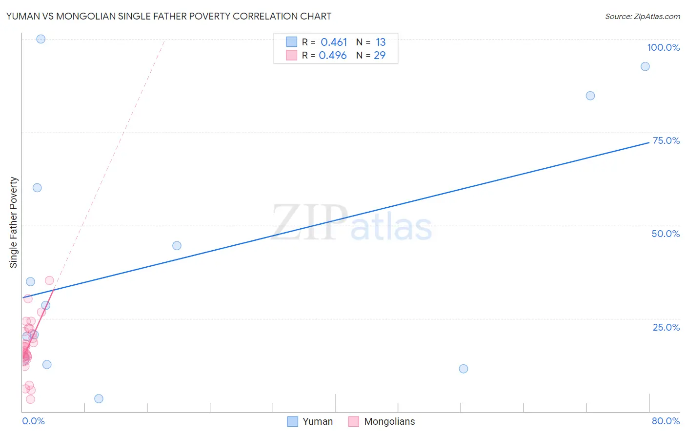 Yuman vs Mongolian Single Father Poverty