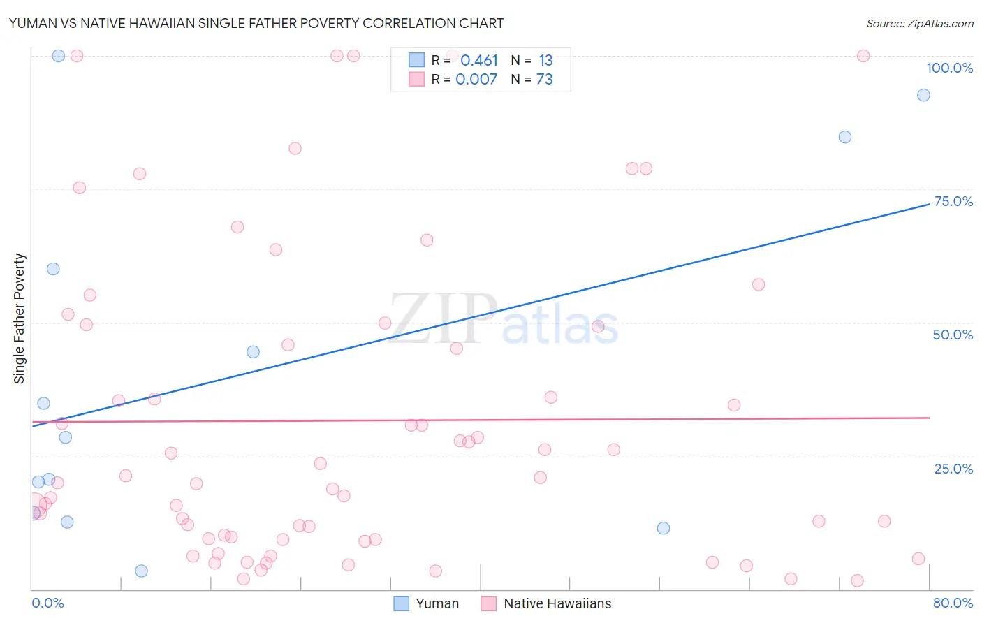 Yuman vs Native Hawaiian Single Father Poverty