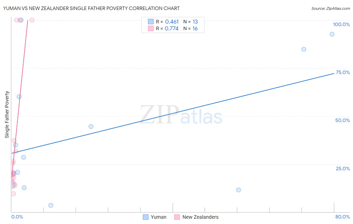 Yuman vs New Zealander Single Father Poverty
