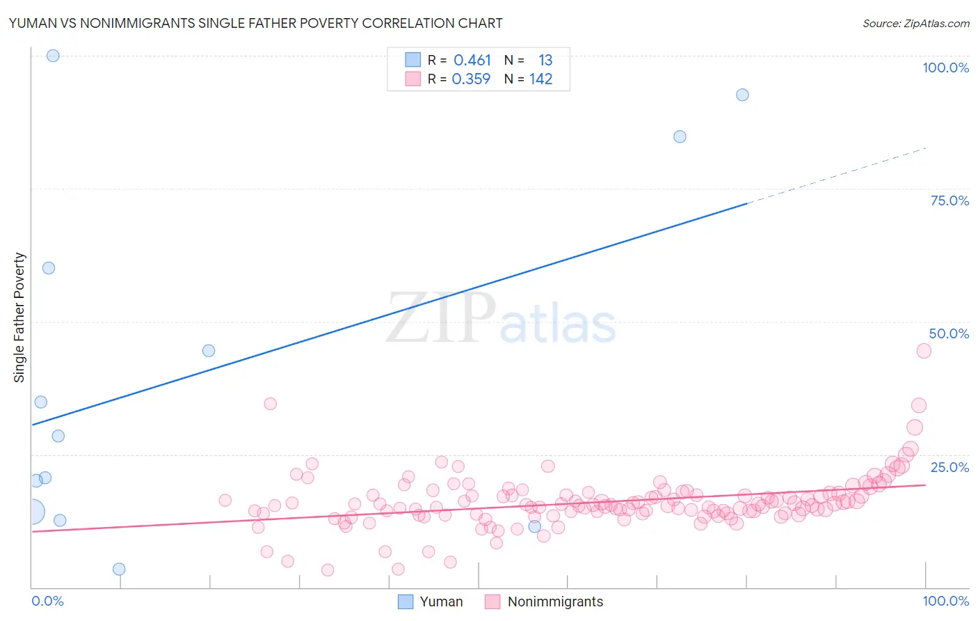 Yuman vs Nonimmigrants Single Father Poverty