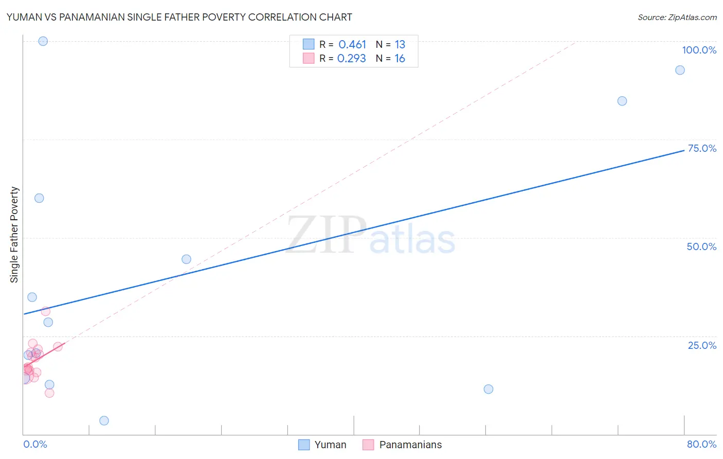 Yuman vs Panamanian Single Father Poverty