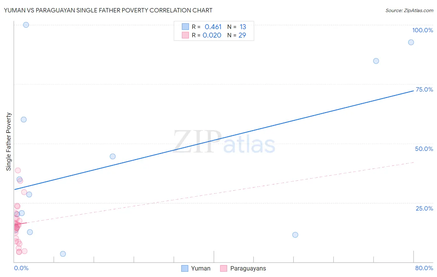 Yuman vs Paraguayan Single Father Poverty