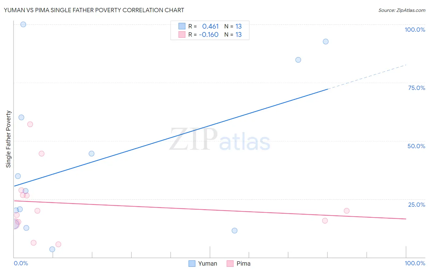 Yuman vs Pima Single Father Poverty