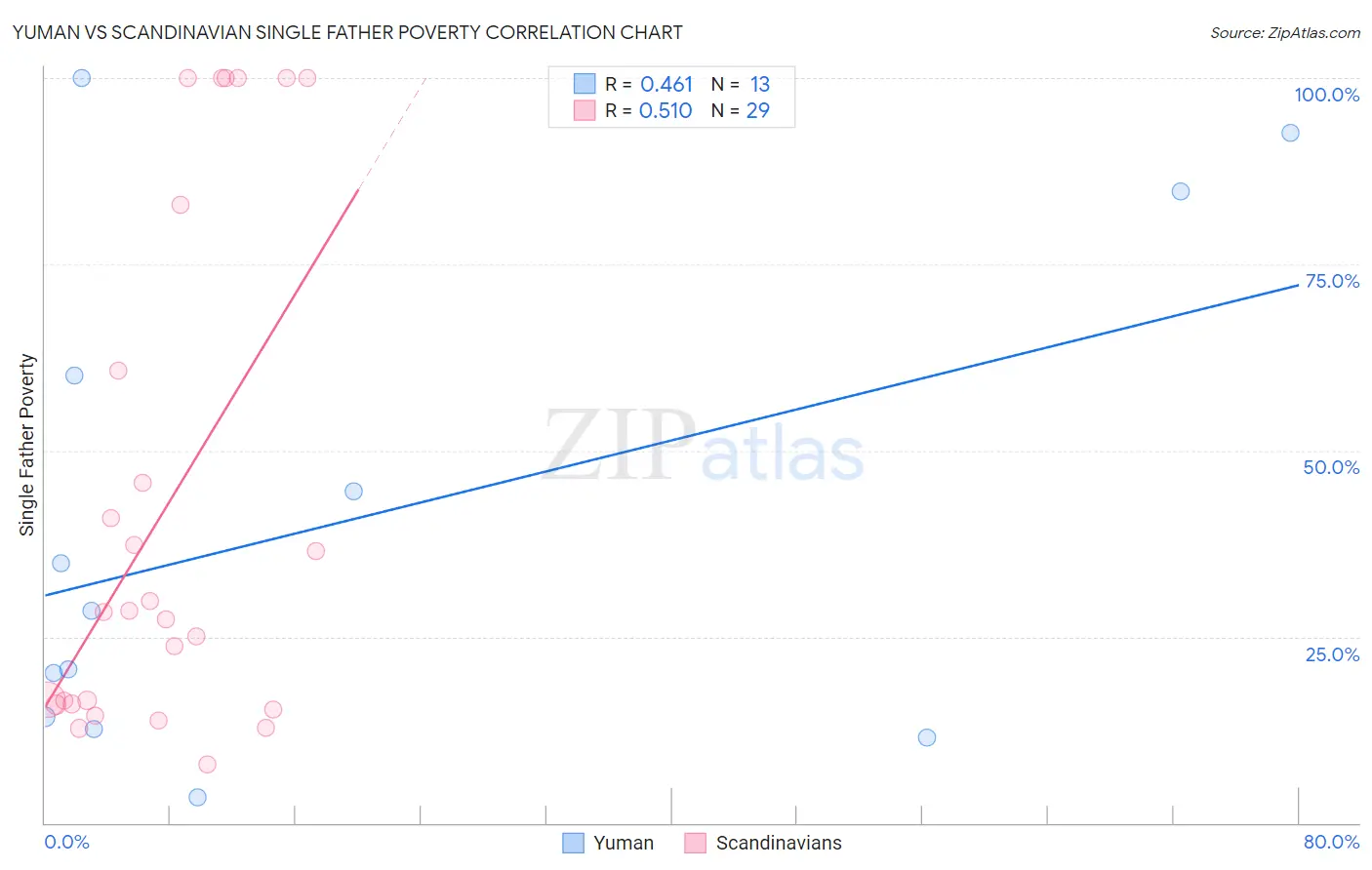 Yuman vs Scandinavian Single Father Poverty