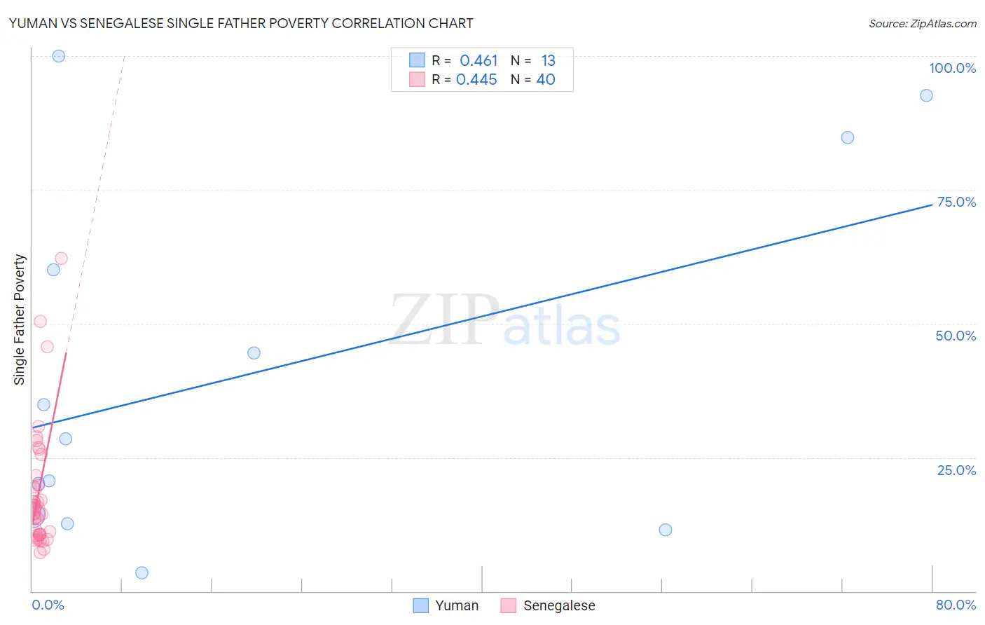 Yuman vs Senegalese Single Father Poverty