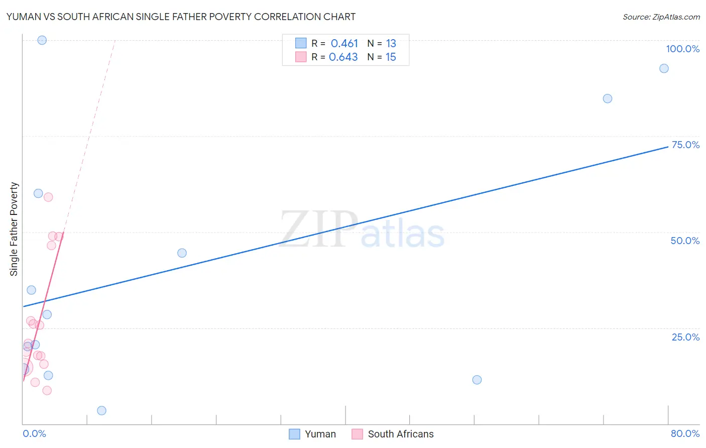 Yuman vs South African Single Father Poverty