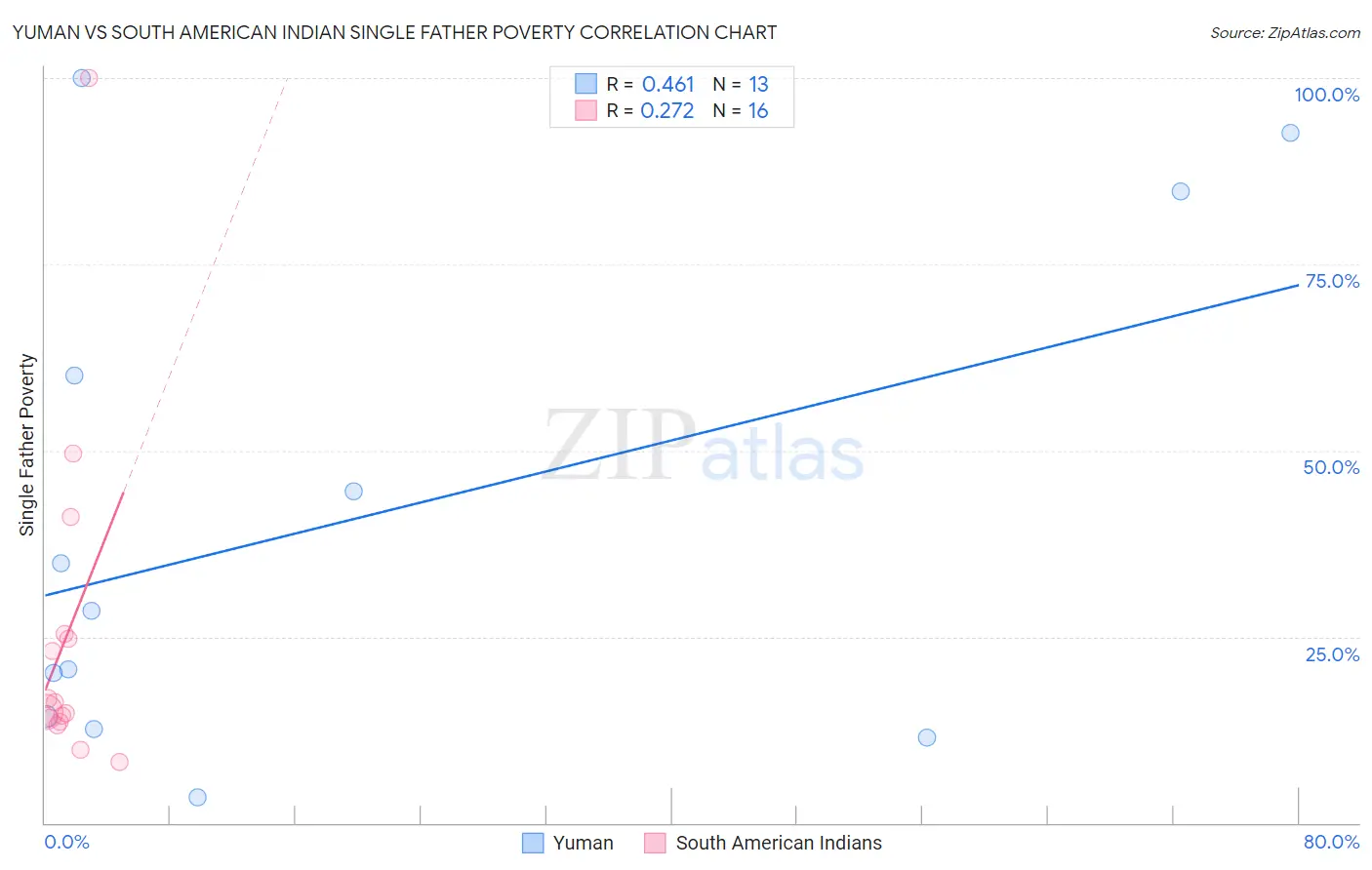 Yuman vs South American Indian Single Father Poverty