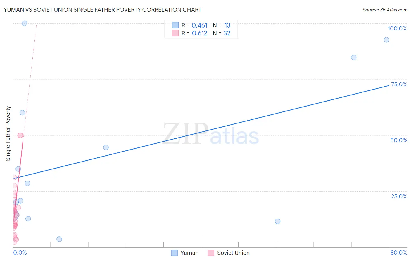 Yuman vs Soviet Union Single Father Poverty