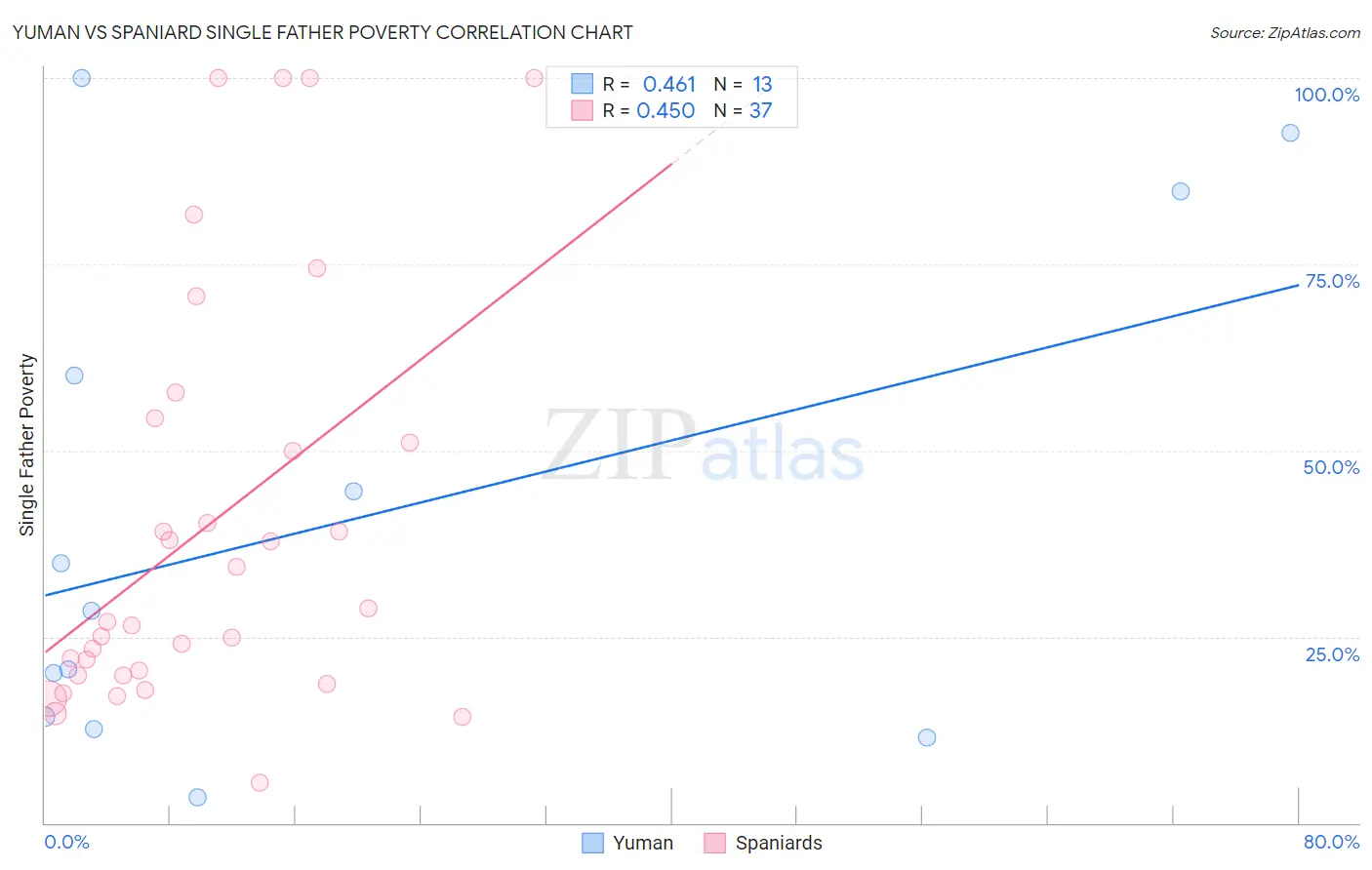 Yuman vs Spaniard Single Father Poverty