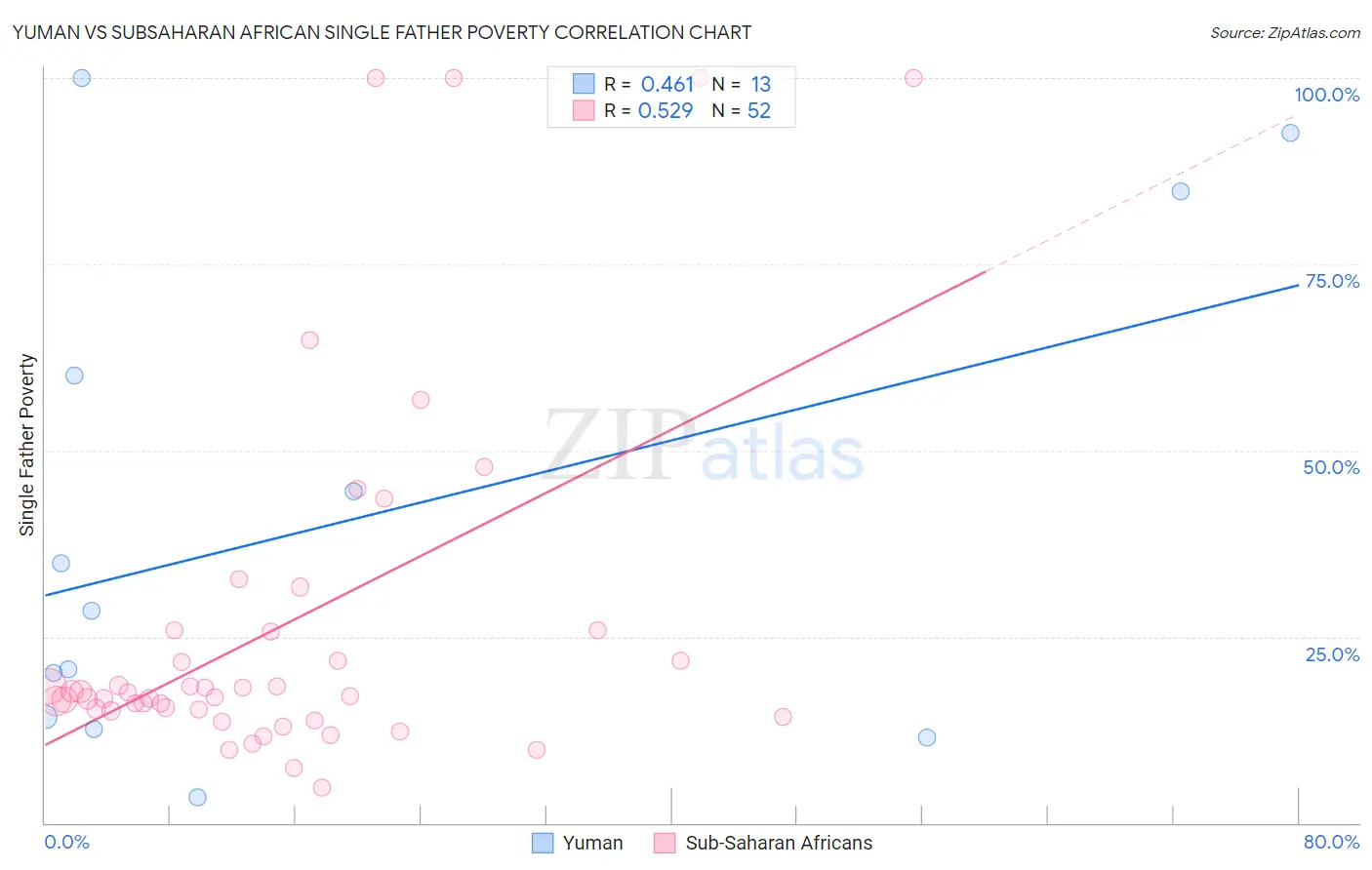 Yuman vs Subsaharan African Single Father Poverty