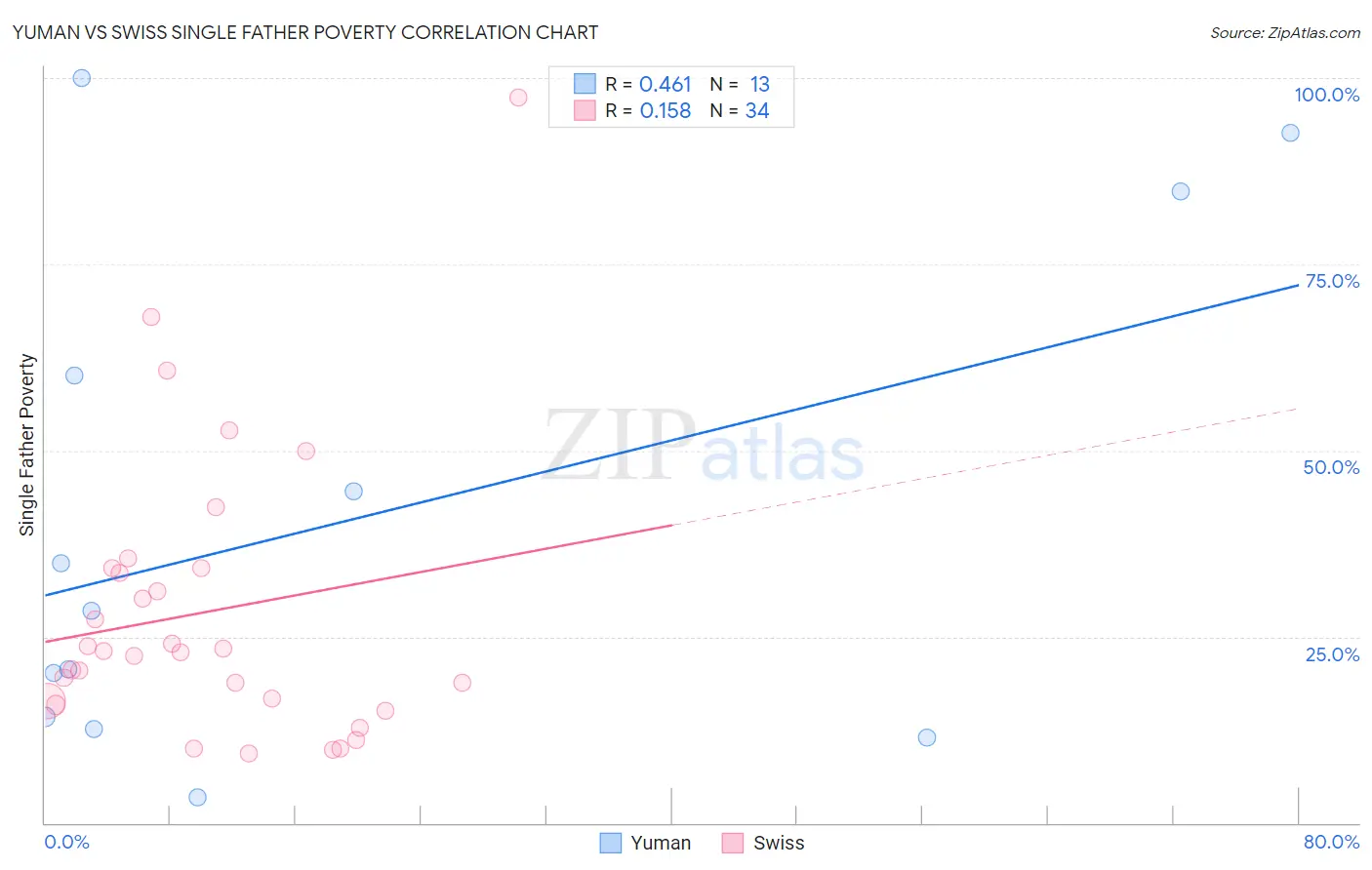 Yuman vs Swiss Single Father Poverty