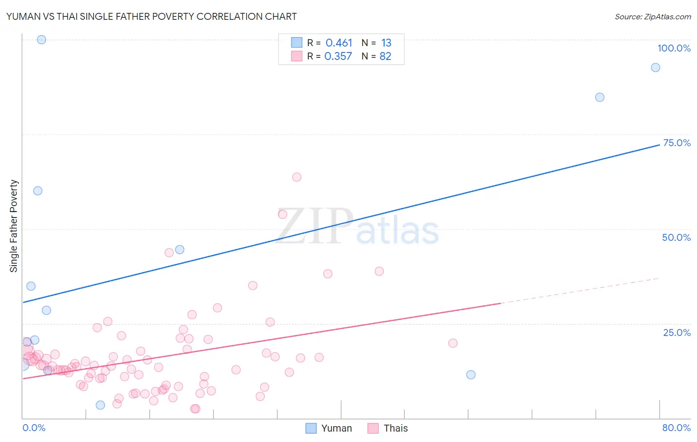 Yuman vs Thai Single Father Poverty